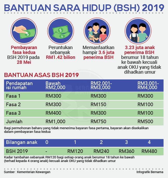 Soalan Lazim Bantuan Sara Hidup - Kuora x