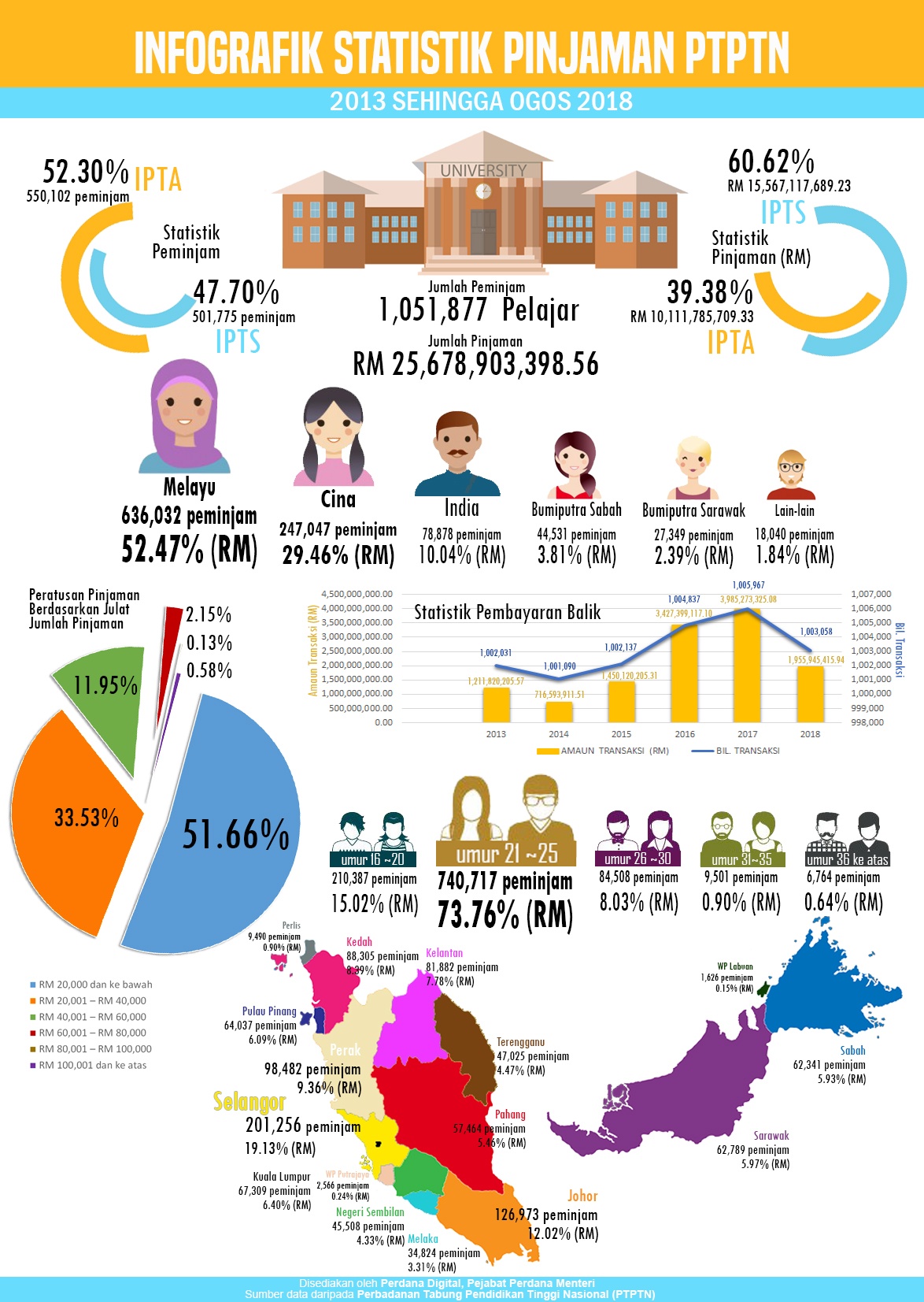 Infografik Statistik Pinjaman PTPTN - Pejabat Perdana 