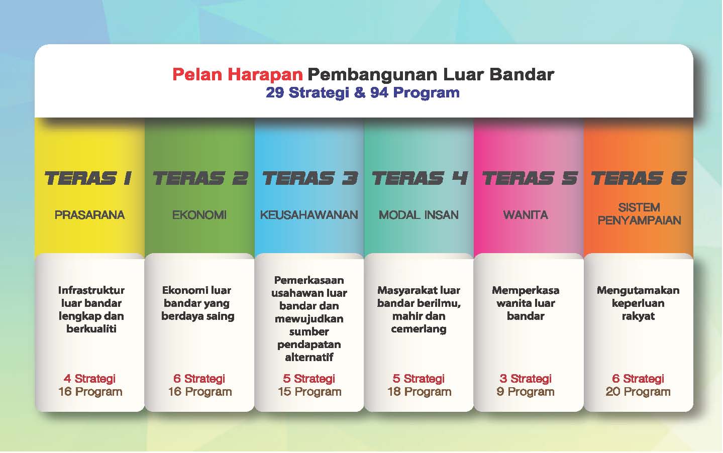 Kerangka Pelan Harapan terhadap Pembangunan Luar Bandar 