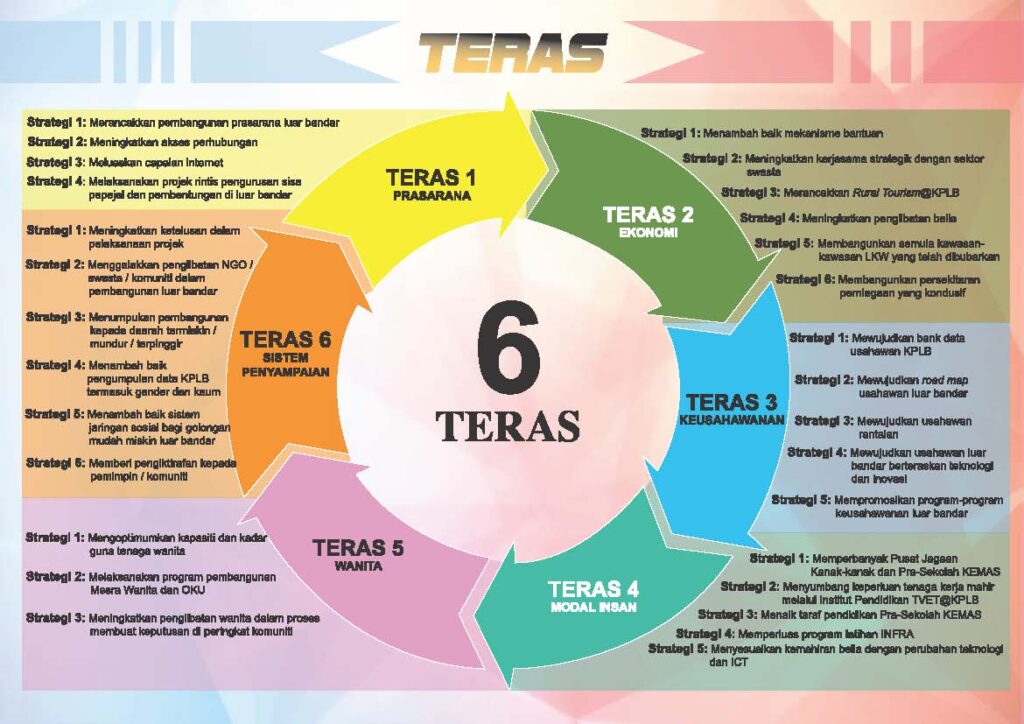 Kerangka Pelan Harapan terhadap Pembangunan Luar Bandar 