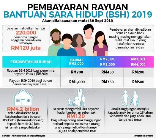 Pembayaran Rayuan Bantuan Sara Hidup (BSH) 2019 - Pejabat 