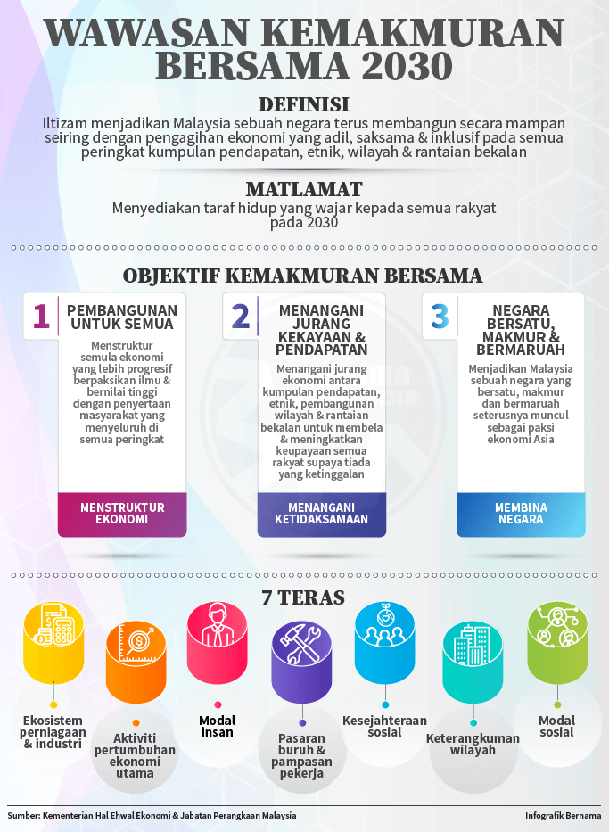 Wawasan Kemakmuran Bersama 2030 - Pejabat Perdana Menteri ...