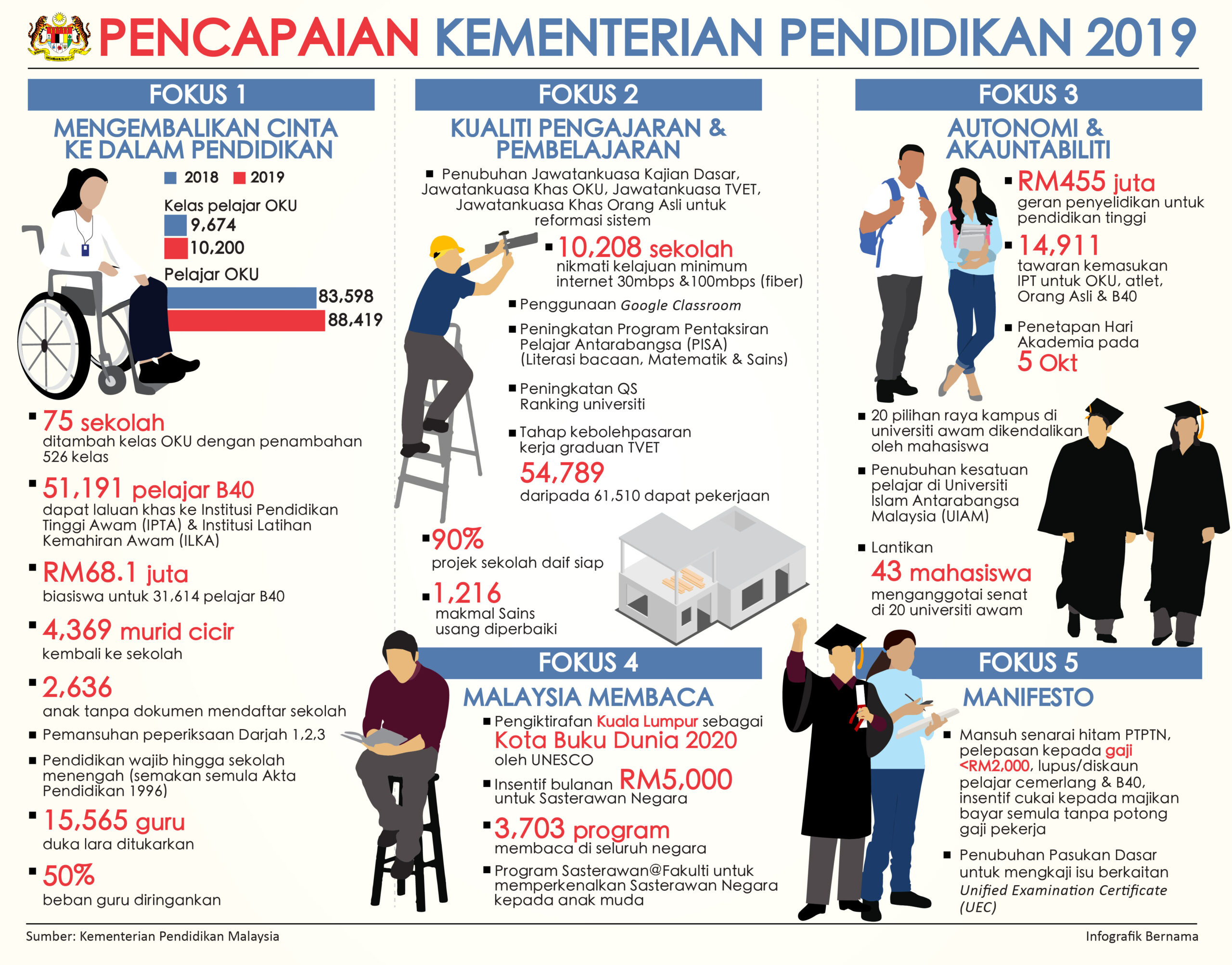 Pencapaian Kementerian Pendidikan 2019 - Pejabat Perdana 