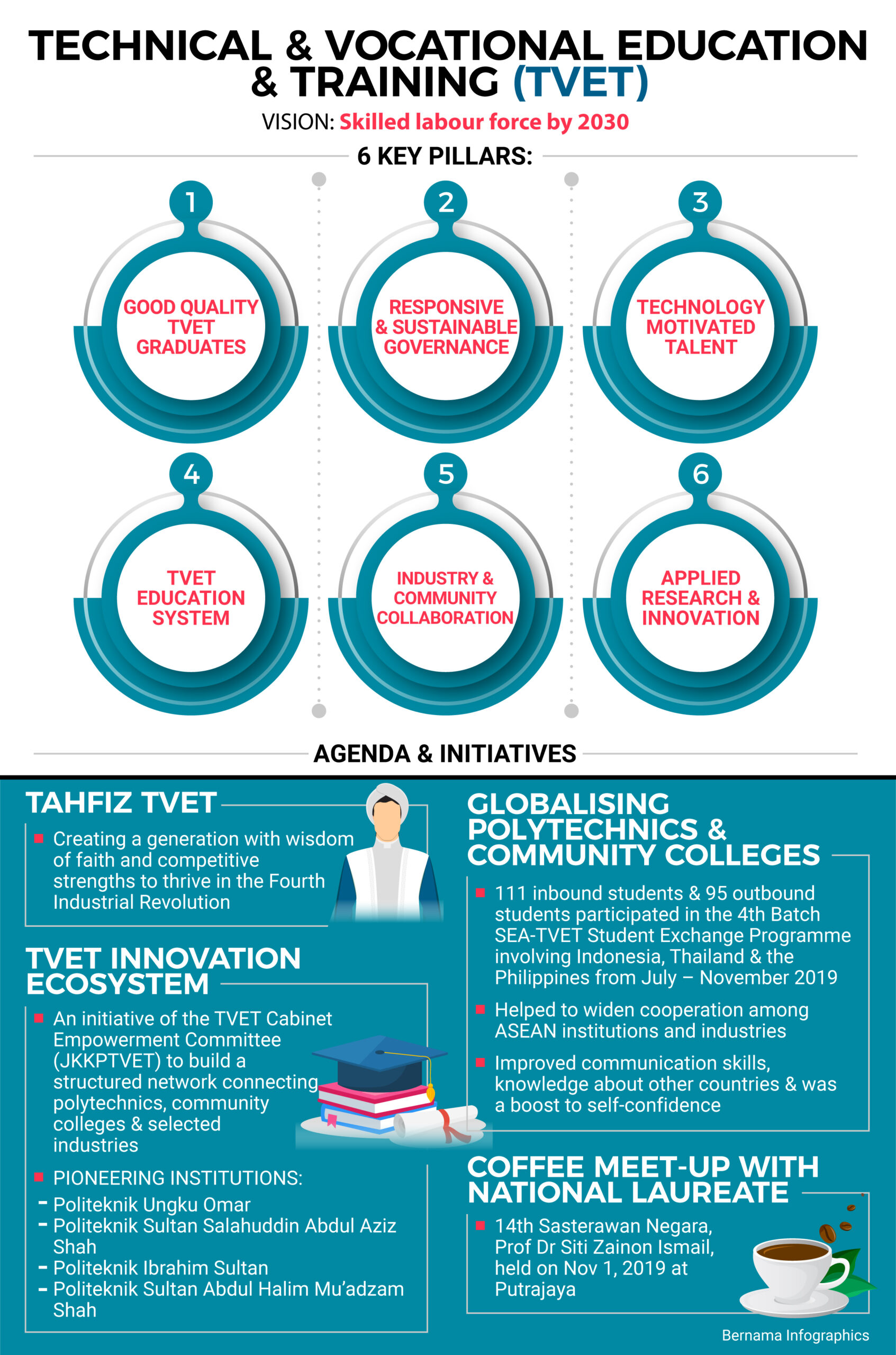 Infografik – Pejabat Perdana Menteri Malaysia