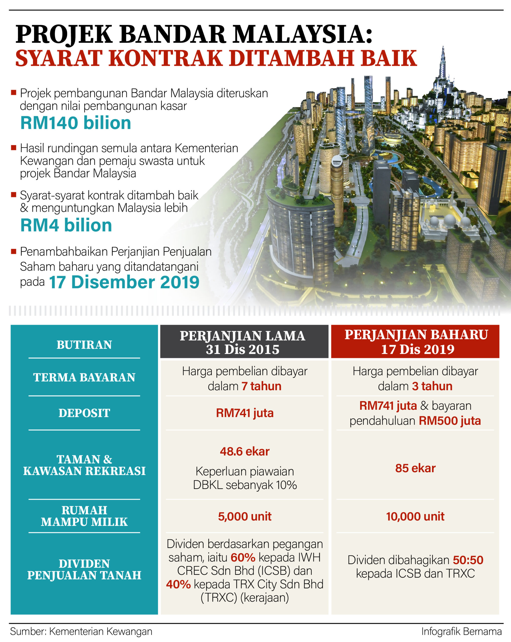 Projek Bandar Malaysia: Syarat Kontrak Ditambah Baik 