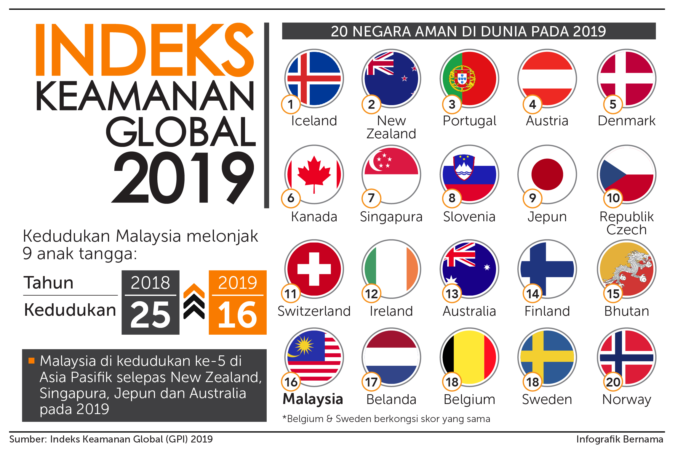 Indeks Kemakmuran Global 2019 - Pejabat Perdana Menteri 