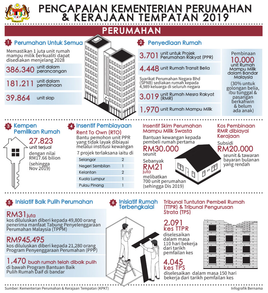 Ministry Of Housing And Local Government Achievement 2019 Prime Minister S Office Of Malaysia