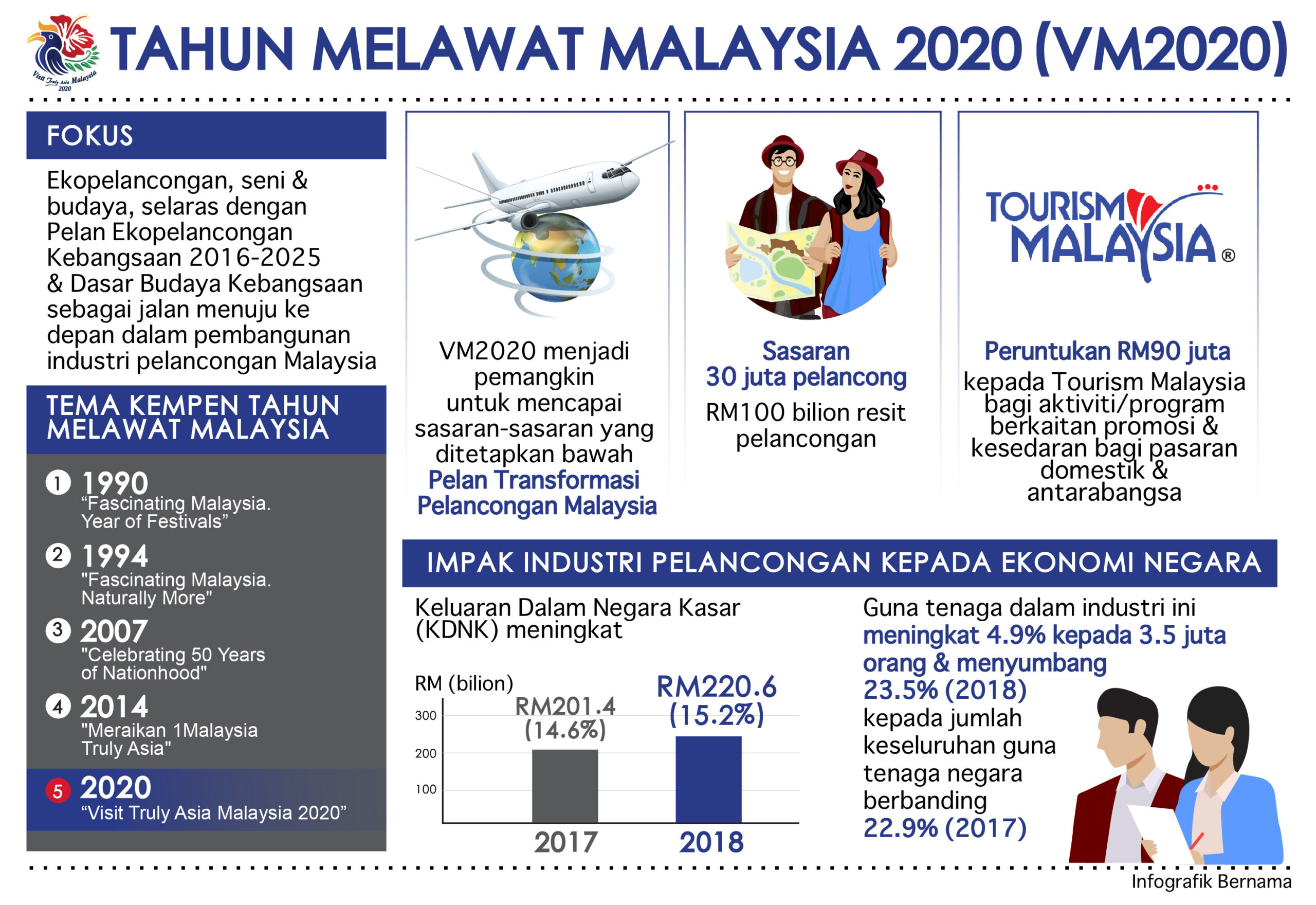 Tahun Melawat Malaysia 2020 - Pejabat Perdana Menteri Malaysia