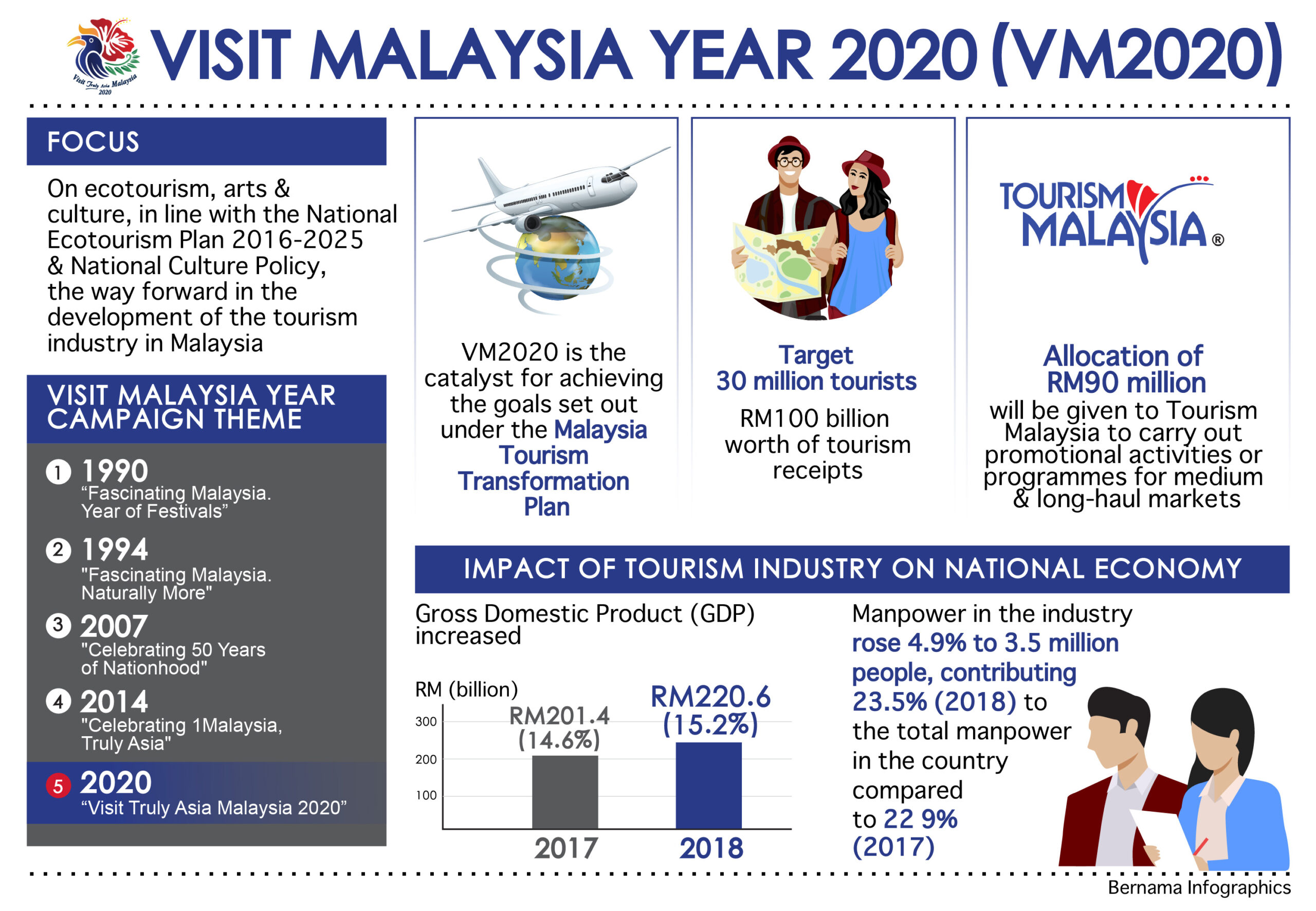 Tahun Melawat Malaysia 2020 - Pejabat Perdana Menteri Malaysia