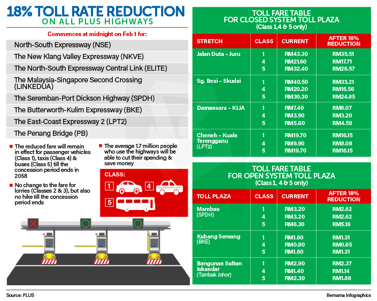 Plus Toll Rate Reduction Prime Minister S Office Of Malaysia