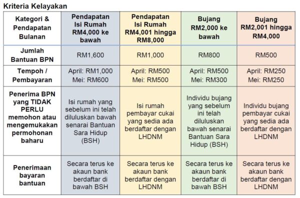 Siaran Media Kementerian Kewangan Malaysia – Bantuan 