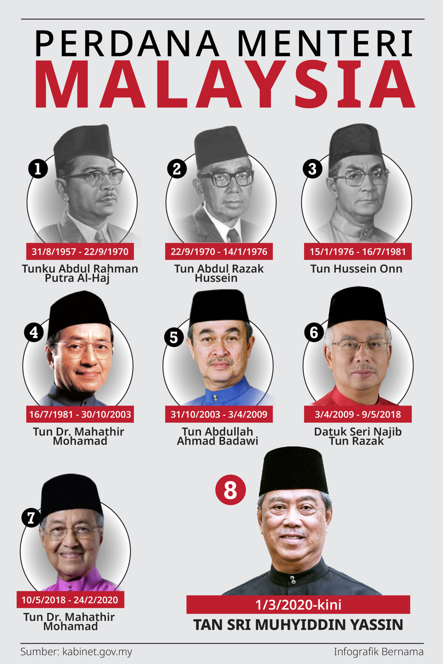 Infografik Pejabat Perdana Menteri Malaysia - Gambaran