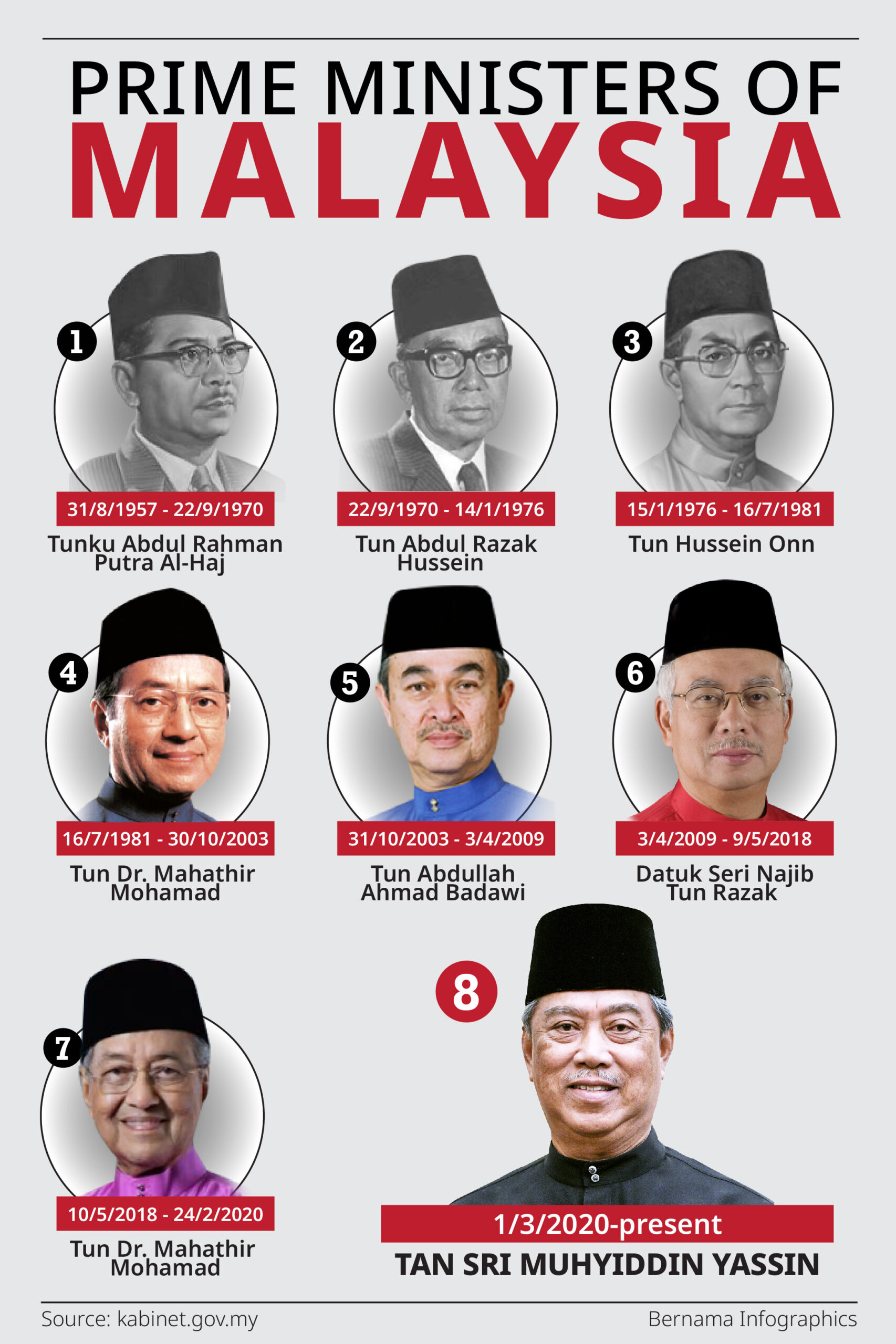 Prime Ministers of Malaysia - Prime Minister's Office of Malaysia