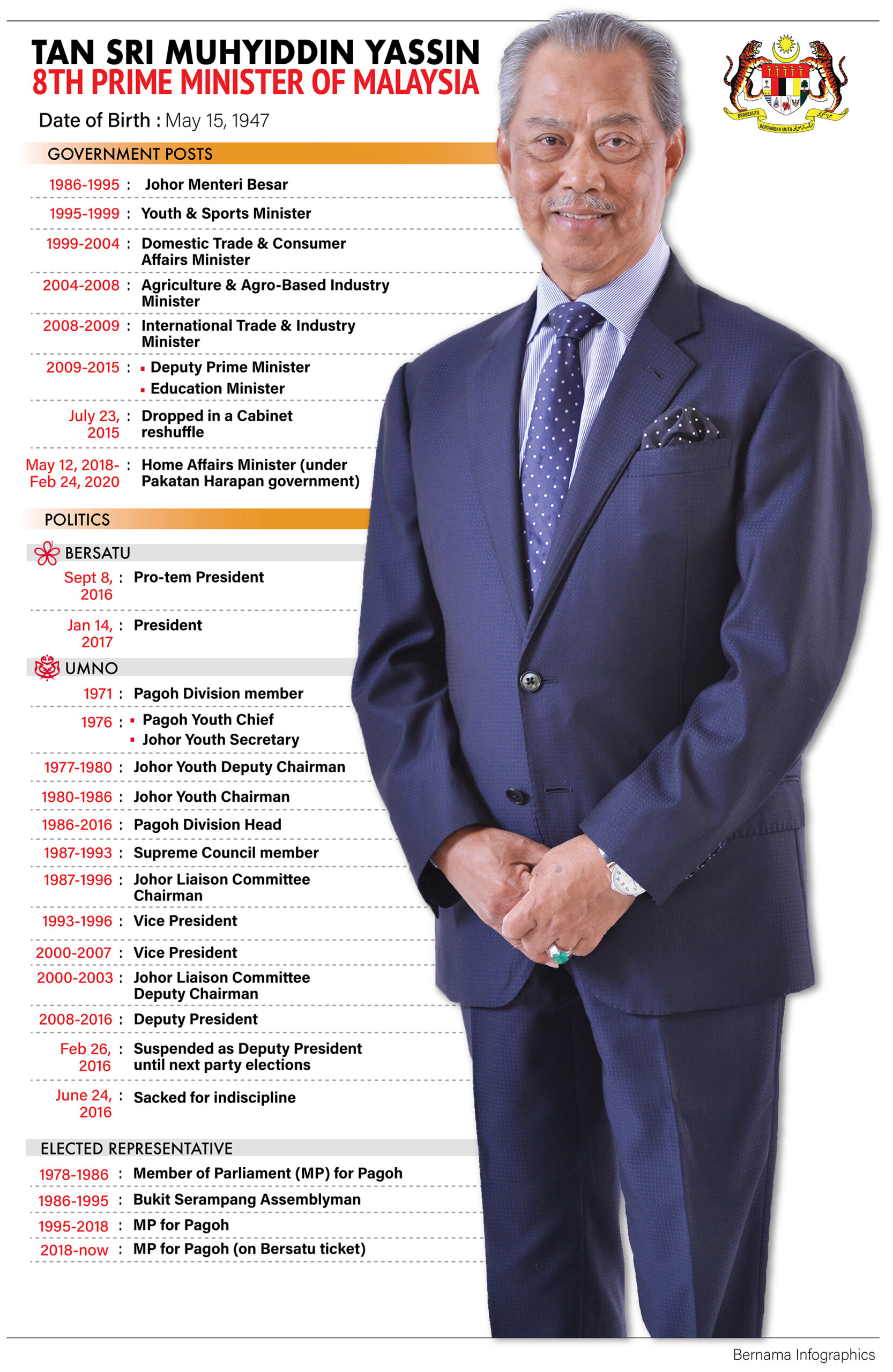 Profile of YAB Tan Sri Muhyiddin Yassin Prime Minister s 